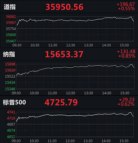 美股三大指数分时走势图。来源:Wind